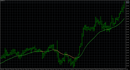 Historical volatility bands - Parkinsonの表示画像